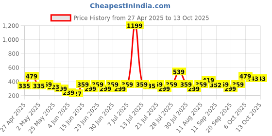 myntra.com NEESH Floral Print Styled Back Top neesh Price History Graph from 27 Apr 2025 to 13 Oct 2025