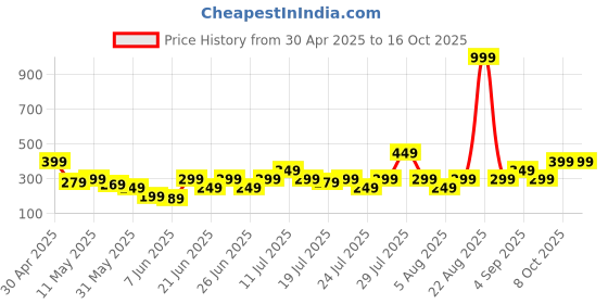 myntra.com NEESH Floral Print Styled Back Top neesh Price History Graph from 30 Apr 2025 to 16 Oct 2025