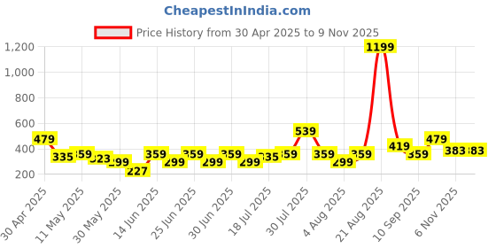 myntra.com NEESH Floral Print Styled Back Top neesh Price History Graph from 30 Apr 2025 to 9 Nov 2025
