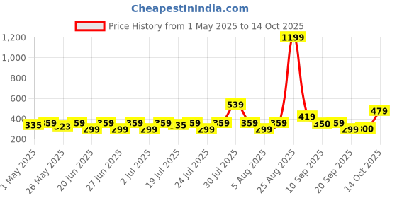 myntra.com NEESH Floral Print Styled Back Top neesh Price History Graph from 1 May 2025 to 14 Oct 2025