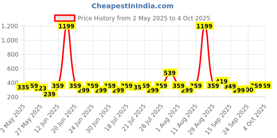 myntra.com NEESH Floral Print Styled Back Top neesh Price History Graph from 2 May 2025 to 4 Oct 2025