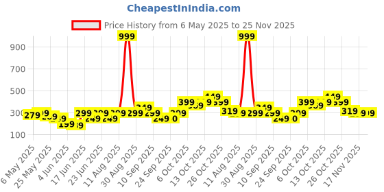 myntra.com NEESH Floral Print Styled Back Top neesh Price History Graph from 6 May 2025 to 25 Nov 2025