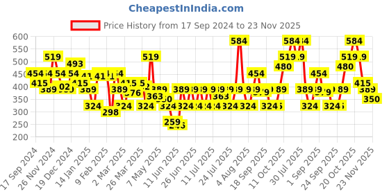 myntra.com NEESH Floral Print Tie-Up Neck Crepe Top neesh Price History Graph from 17 Sep 2024 to 23 Nov 2025