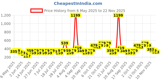 myntra.com NEESH Floral Print Top neesh Price History Graph from 6 May 2025 to 22 Nov 2025