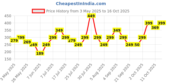myntra.com NEESH Floral Print Top neesh Price History Graph from 3 May 2025 to 11 Oct 2025