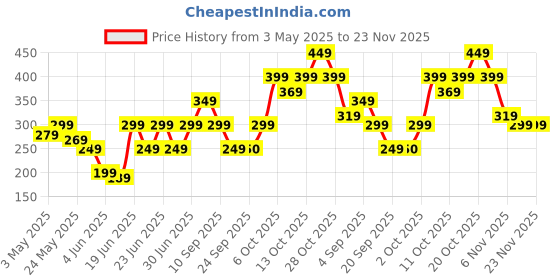 myntra.com NEESH Floral Print Top neesh Price History Graph from 3 May 2025 to 23 Nov 2025