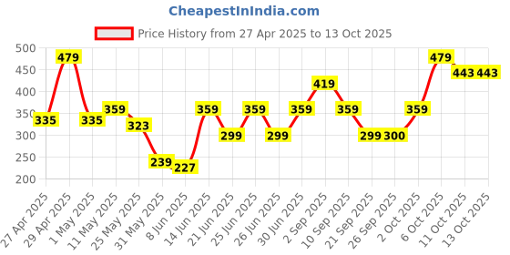 myntra.com NEESH Floral Print Top neesh Price History Graph from 27 Apr 2025 to 12 Oct 2025