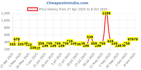 myntra.com NEESH Floral Print Top neesh Price History Graph from 27 Apr 2025 to 8 Oct 2025