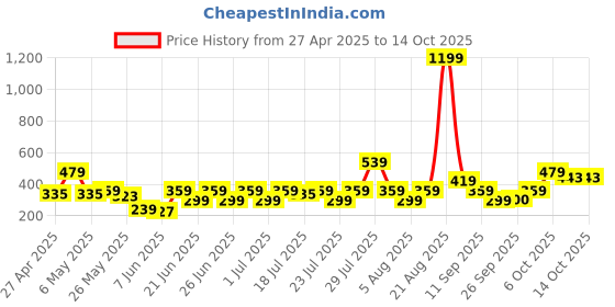 myntra.com NEESH Floral Print Top neesh Price History Graph from 27 Apr 2025 to 13 Oct 2025