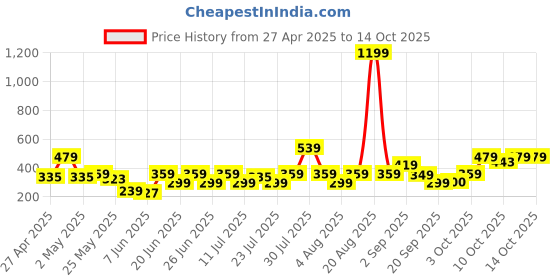 myntra.com NEESH Floral Print Top neesh Price History Graph from 27 Apr 2025 to 13 Oct 2025