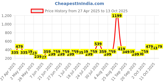 myntra.com NEESH Floral Print Top neesh Price History Graph from 27 Apr 2025 to 13 Oct 2025