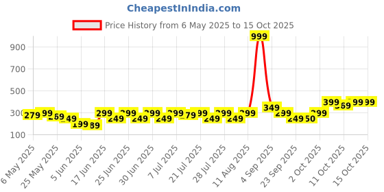 myntra.com NEESH Floral Print Top neesh Price History Graph from 6 May 2025 to 15 Oct 2025