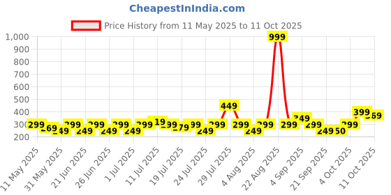 myntra.com NEESH Floral Print Top neesh Price History Graph from 11 May 2025 to 11 Oct 2025