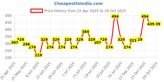 myntra.com NEESH Floral Printed Pure Cotton Kurti neesh Price History Graph from 25 Apr 2025 to 28 Oct 2025