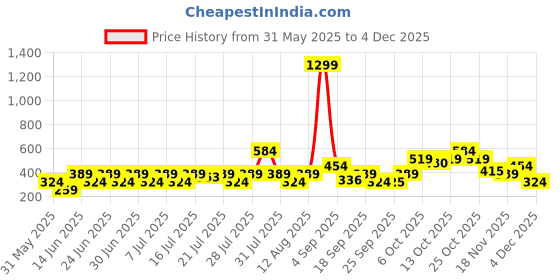 myntra.com NEESH Floral Printed Pure Cotton Kurti neesh Price History Graph from 31 May 2025 to 4 Dec 2025
