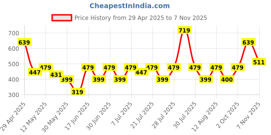 myntra.com NEESH Floral Printed Pure Cotton Straight Kurta neesh Price History Graph from 29 Apr 2025 to 7 Nov 2025