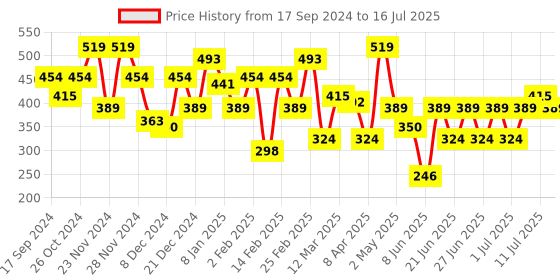 myntra.com NEESH Geometric Print Crepe Styled Back Top neesh Price History Graph from 17 Sep 2024 to 16 Jul 2025