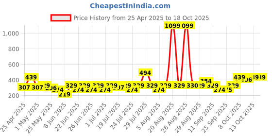 myntra.com NEESH Geometric Printed Pure Cotton Kurti neesh Price History Graph from 25 Apr 2025 to 17 Oct 2025