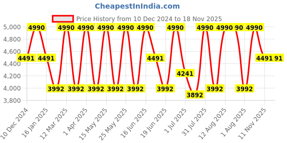 myntra.com NEESH Glazed Water Men Extrait De Perfume - 50 ml neesh Price History Graph from 10 Dec 2024 to 18 Nov 2025