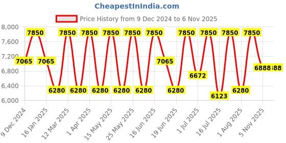 myntra.com NEESH Luxe Aoud Men Long Lasting Extrait De Perfume - 100 ml neesh Price History Graph from 9 Dec 2024 to 6 Nov 2025