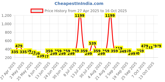 myntra.com NEESH Mandarin Collar Top neesh Price History Graph from 27 Apr 2025 to 16 Oct 2025
