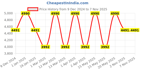 myntra.com NEESH Mehr Long Lasting Eau De Parfum - 50 ml neesh Price History Graph from 9 Dec 2024 to 6 Nov 2025