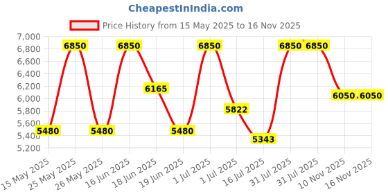 myntra.com NEESH Mehr Long Lasting Extrait de Parfum - 100 ml neesh Price History Graph from 15 May 2025 to 16 Nov 2025
