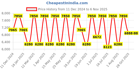 myntra.com NEESH Men Shafran Long Lasting Extrait De Parfum - 100 ml neesh Price History Graph from 11 Dec 2024 to 5 Nov 2025