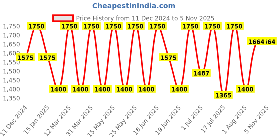 myntra.com NEESH Men Shafran Long Lasting Extrait De Parfum - 15 ml neesh Price History Graph from 11 Dec 2024 to 5 Nov 2025