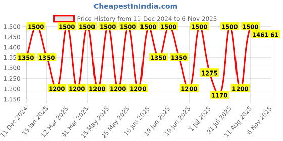myntra.com NEESH Men Splendid Rose Long Lasting Extrait De Parfum - 15 ml neesh Price History Graph from 11 Dec 2024 to 6 Nov 2025