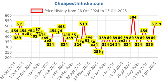 myntra.com NEESH Polka Dot Print Crepe Top neesh Price History Graph from 26 Oct 2024 to 13 Oct 2025