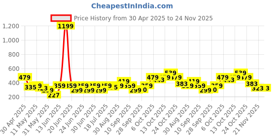 myntra.com NEESH Print Bell Sleeve Boxy Top neesh Price History Graph from 30 Apr 2025 to 24 Nov 2025