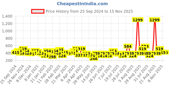 myntra.com NEESH Print Cotton Top neesh Price History Graph from 25 Sep 2024 to 15 Nov 2025