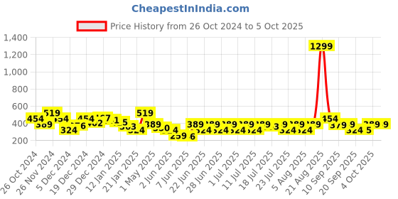 myntra.com NEESH Print Crepe Blouson Crop Top neesh Price History Graph from 26 Oct 2024 to 4 Oct 2025