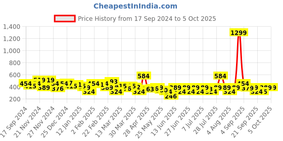 myntra.com NEESH Print Crepe Top neesh Price History Graph from 17 Sep 2024 to 5 Oct 2025