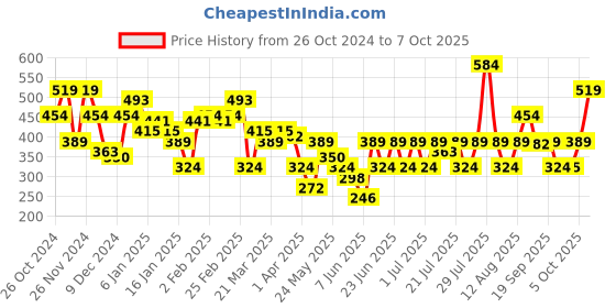 myntra.com NEESH Print Crepe Top neesh Price History Graph from 26 Oct 2024 to 7 Oct 2025