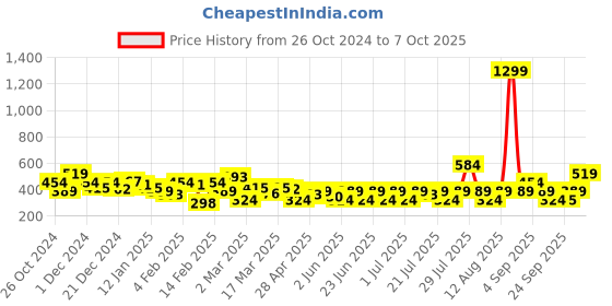myntra.com NEESH Print Crepe Top neesh Price History Graph from 26 Oct 2024 to 7 Oct 2025
