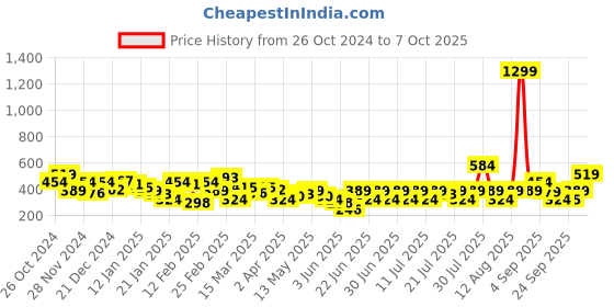 myntra.com NEESH Print Crepe Top neesh Price History Graph from 26 Oct 2024 to 7 Oct 2025