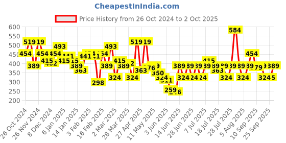 myntra.com NEESH Print Crepe Top neesh Price History Graph from 26 Oct 2024 to 2 Oct 2025