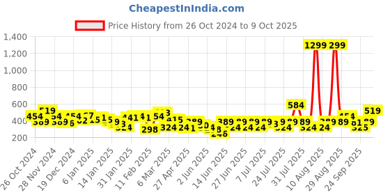 myntra.com NEESH Print Crepe Top neesh Price History Graph from 26 Oct 2024 to 9 Oct 2025