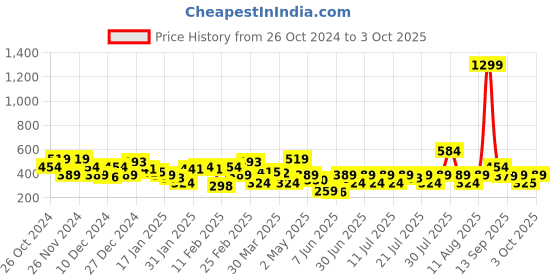 myntra.com NEESH Print Crepe Top neesh Price History Graph from 26 Oct 2024 to 3 Oct 2025