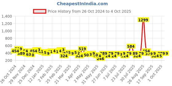 myntra.com NEESH Print Crepe Top neesh Price History Graph from 26 Oct 2024 to 4 Oct 2025