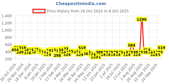 myntra.com NEESH Print Crepe Top neesh Price History Graph from 26 Oct 2024 to 8 Oct 2025