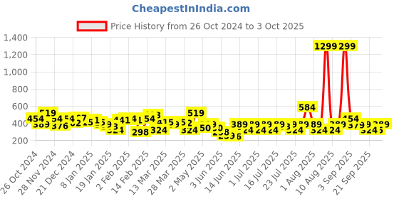 myntra.com NEESH Print Crepe Top neesh Price History Graph from 26 Oct 2024 to 3 Oct 2025