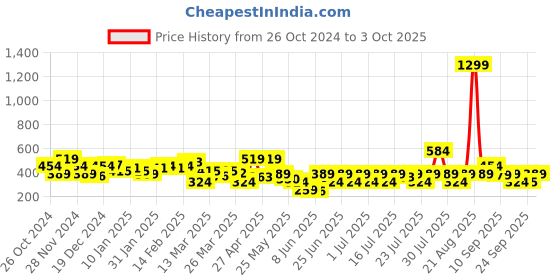myntra.com NEESH Print Crepe Top neesh Price History Graph from 26 Oct 2024 to 3 Oct 2025