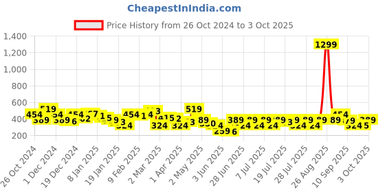 myntra.com NEESH Print Extended Sleeves Crepe Top neesh Price History Graph from 26 Oct 2024 to 3 Oct 2025