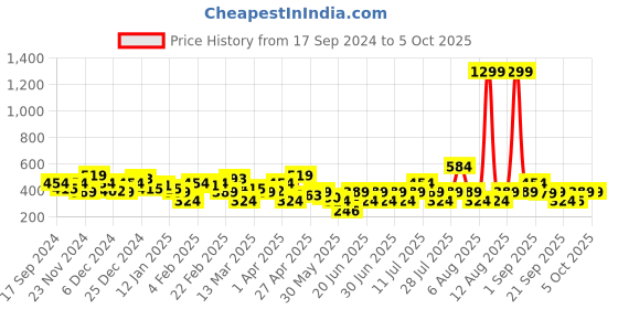 myntra.com NEESH Print Keyhole Neck Crepe Top neesh Price History Graph from 17 Sep 2024 to 5 Oct 2025
