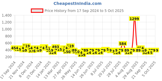 myntra.com NEESH Print Keyhole Neck Crepe Top neesh Price History Graph from 17 Sep 2024 to 2 Oct 2025
