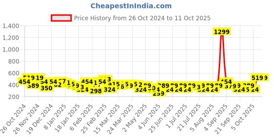 myntra.com NEESH Print Mandarin Collar Crepe Top neesh Price History Graph from 26 Oct 2024 to 11 Oct 2025