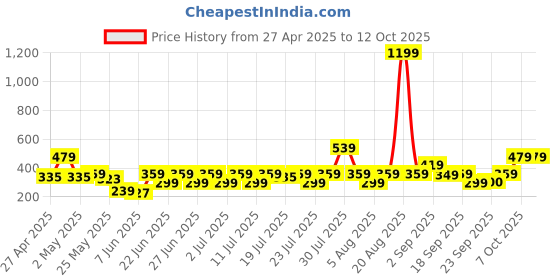 myntra.com NEESH Print Mandarin Collar Top neesh Price History Graph from 27 Apr 2025 to 12 Oct 2025